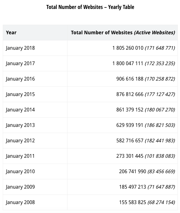 white label website builder - website statistics